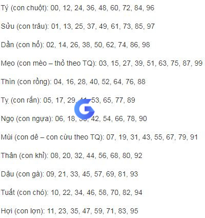 Bộ số lô đề 12 con giáp chi tiết Bộ số lô đề 12 con giáp chi tiết