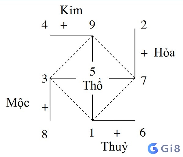 Số may mắn trong ngũ hành Số may mắn trong ngũ hành