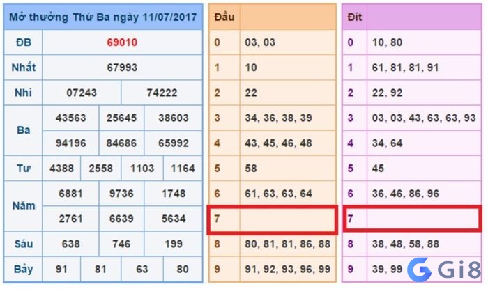 Làm sao biết được lô đầu, đít câm dau dit cam danh so gi vào ngày mai