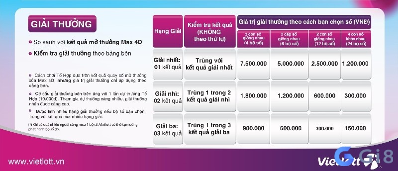 Cơ cấu giải thưởng vé số MAX 4D tổ hợp Cơ cấu giải thưởng vé số MAX 4D tổ hợp