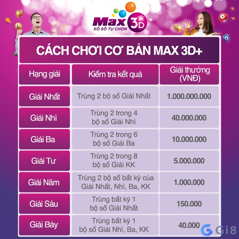 Xổ số Max 3D là một hình thức xổ số điện toán hấp dẫn Xổ số Max 3D là một hình thức xổ số điện toán hấp dẫn