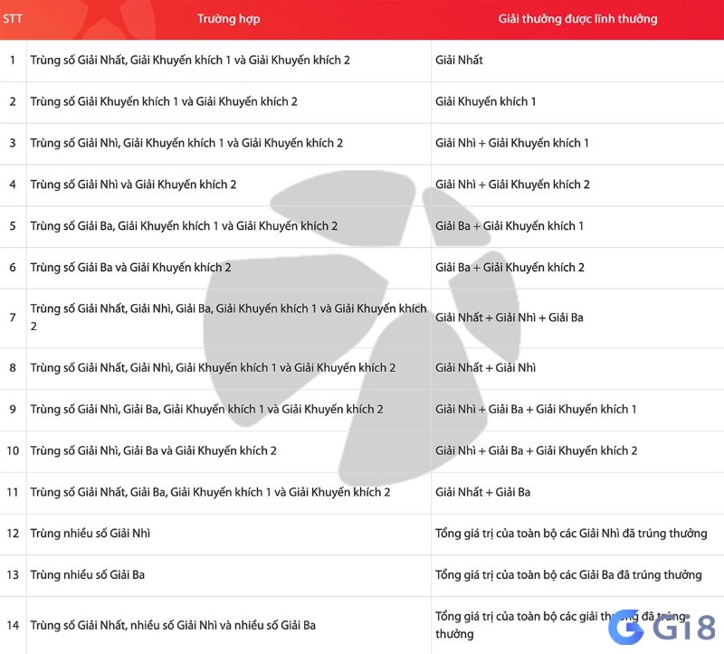 Giá trị giải thưởng cho cách chơi max 4d cơ bản Giá trị giải thưởng cho cách chơi max 4d cơ bản